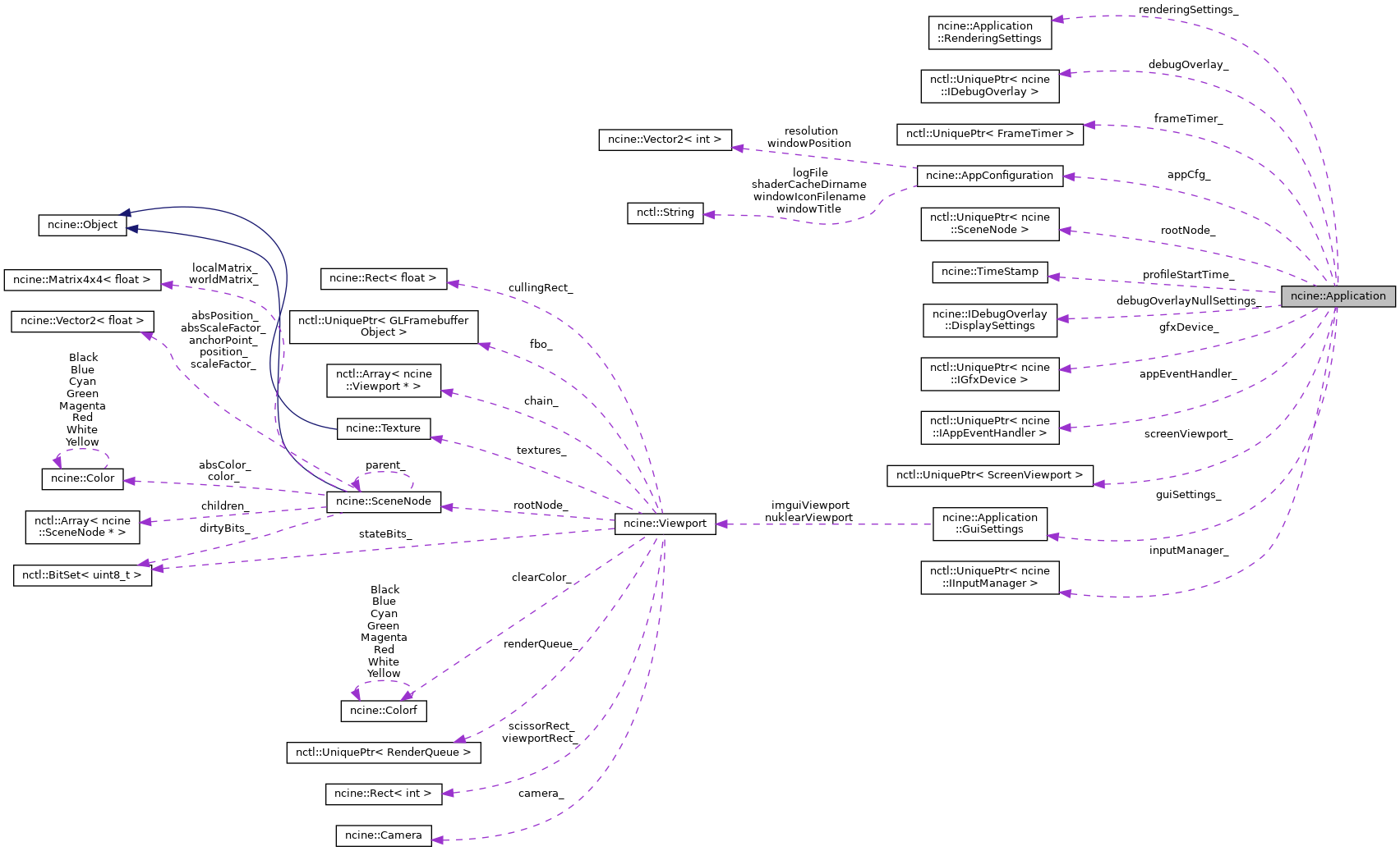 Collaboration graph